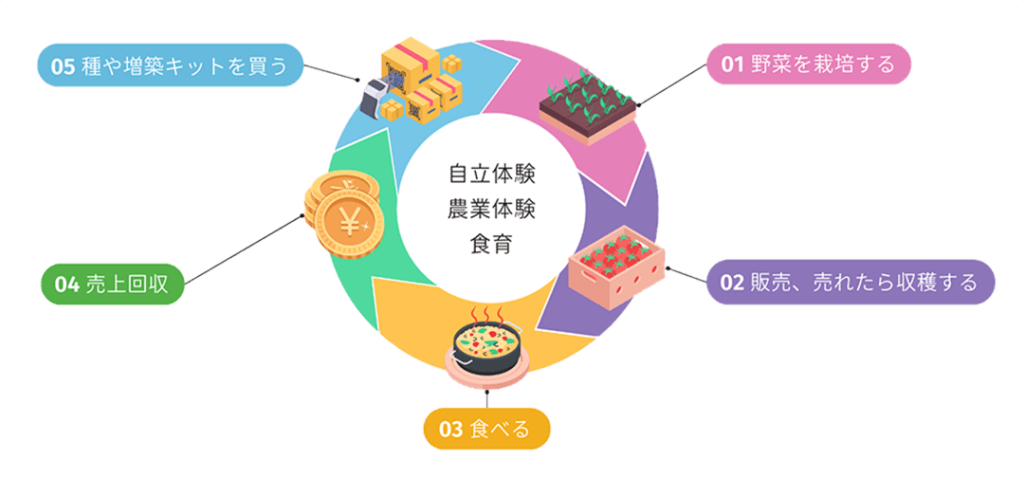 ユニコーンラボのシステム